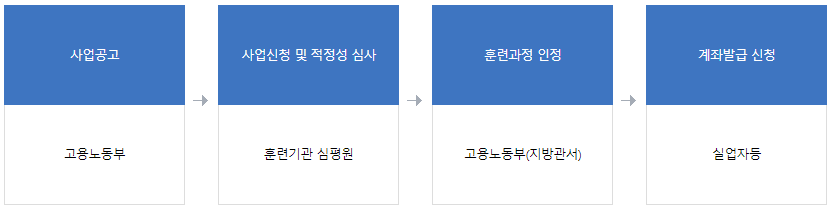 국민내일배움카드 훈련 장려금 및 교육비 지급 절차 (1) (출처: 고용노동부)