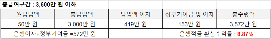 청년도약계좌 가입조건