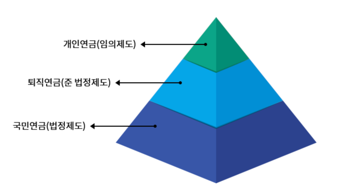 3단계 노후보장 체계