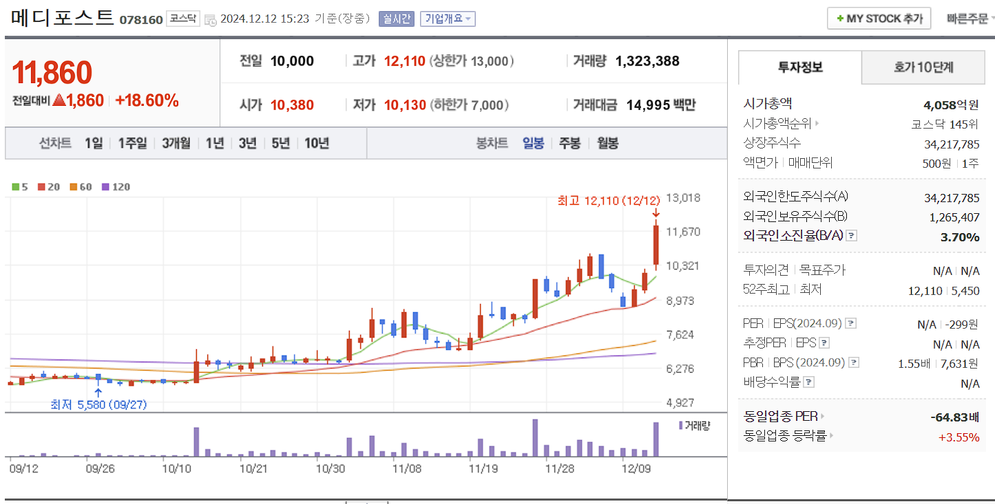 줄기세포 치료제 관련주 메디포스트 일봉 차트