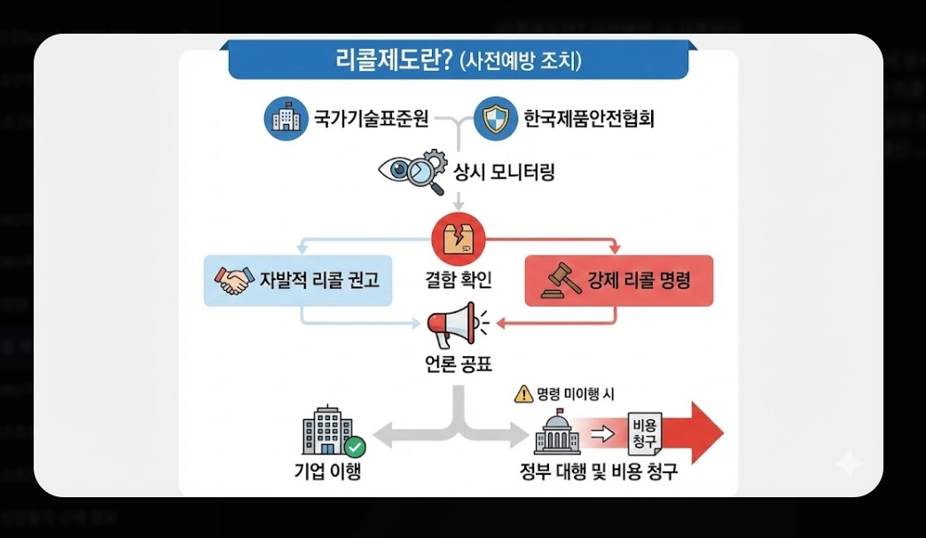 리콜 제품 보상(자동차, 환불)(PL법 + 소비자24)