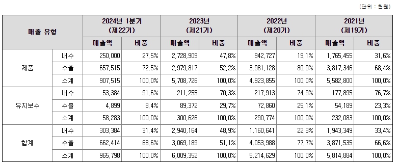 피앤에스미캐닉스 주요제품 매출정보