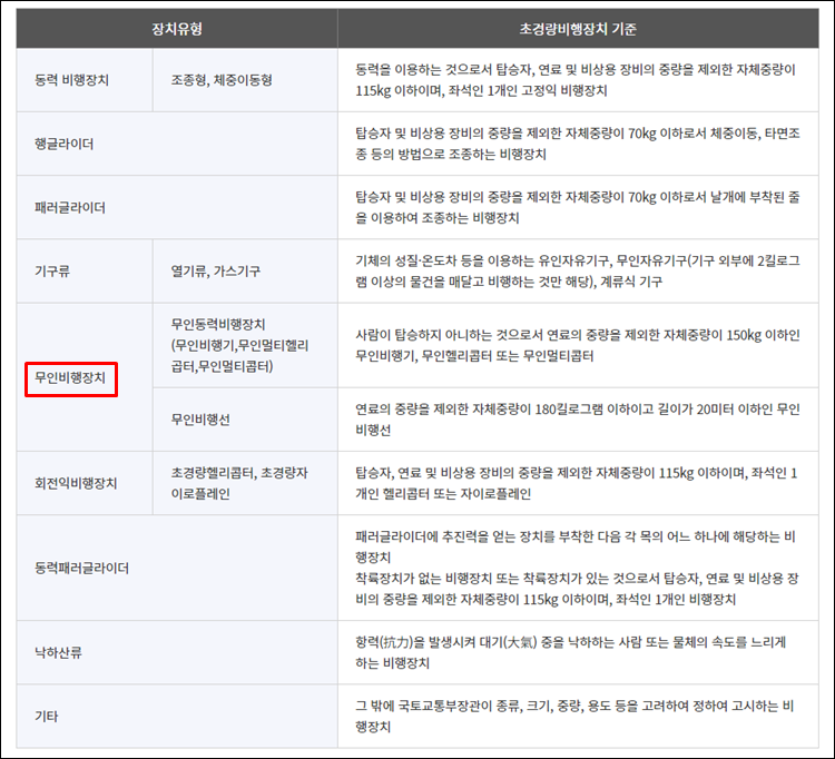 초경량비행장치-정의