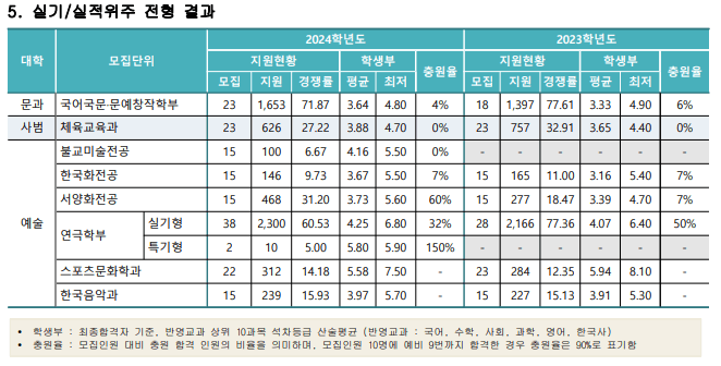 2024 동국대 수시 실기실적 충원율