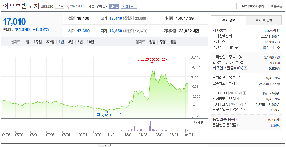어보브반도체_주가