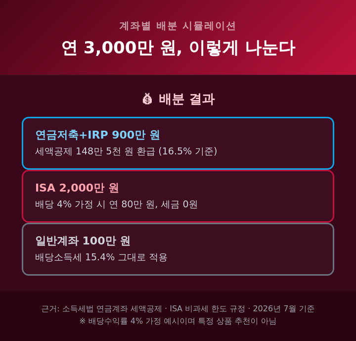 예산 3,000만 원 기준 계좌별 배분 시뮬레이션