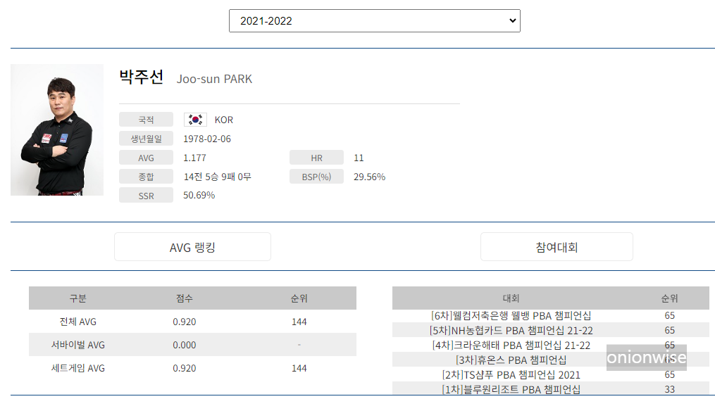 프로당구 2021-22 시즌, 박주선 당구선수 PBA투어 경기지표
