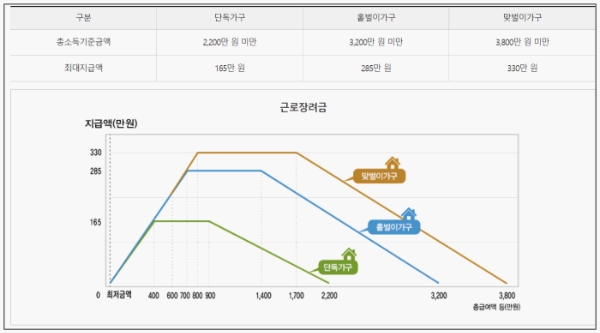 근로장려금 지급액