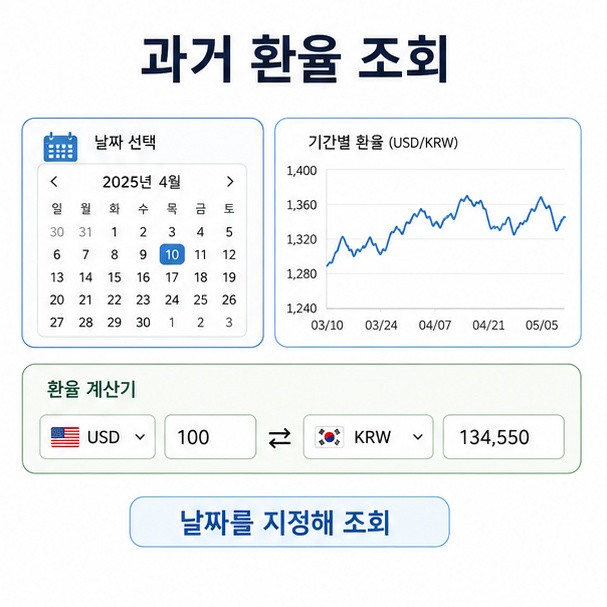 날짜 선택 달력과 기간별 환율 그래프, 환율계산기를 이용해 과거 환율을 조회하는 방법을 설명한 그림