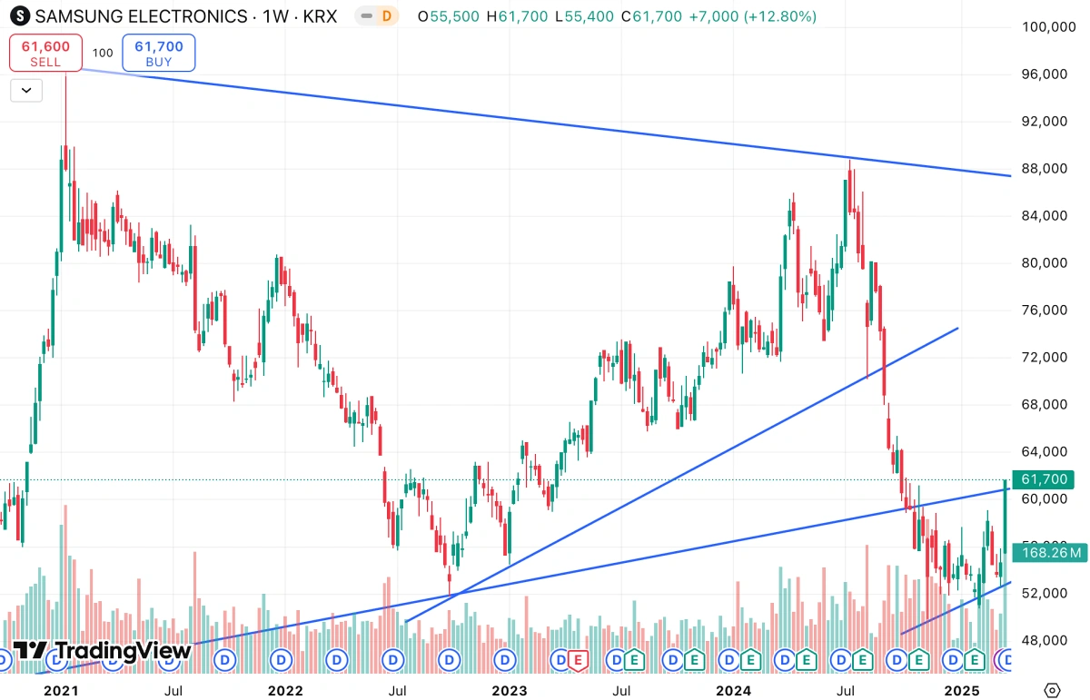삼성전자-주봉-차트