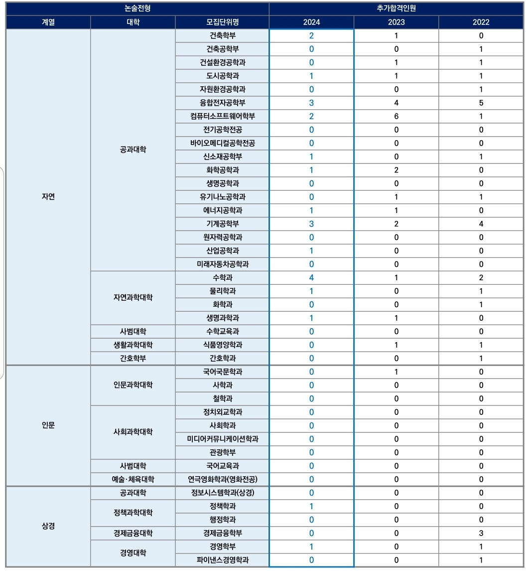 한양대 수시/논술/정시등급컷 [2024학년도 결과]