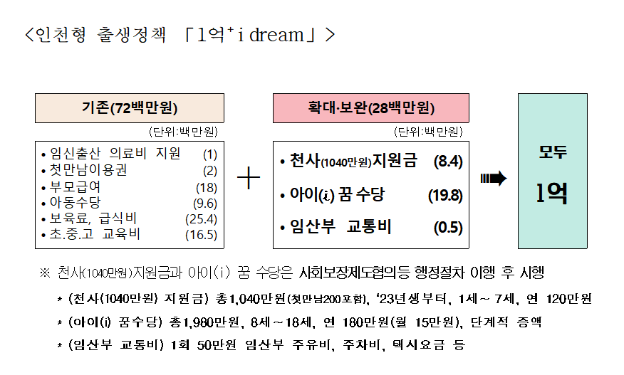 24년 인천 출산 지원금(최대 1억) 신청방법