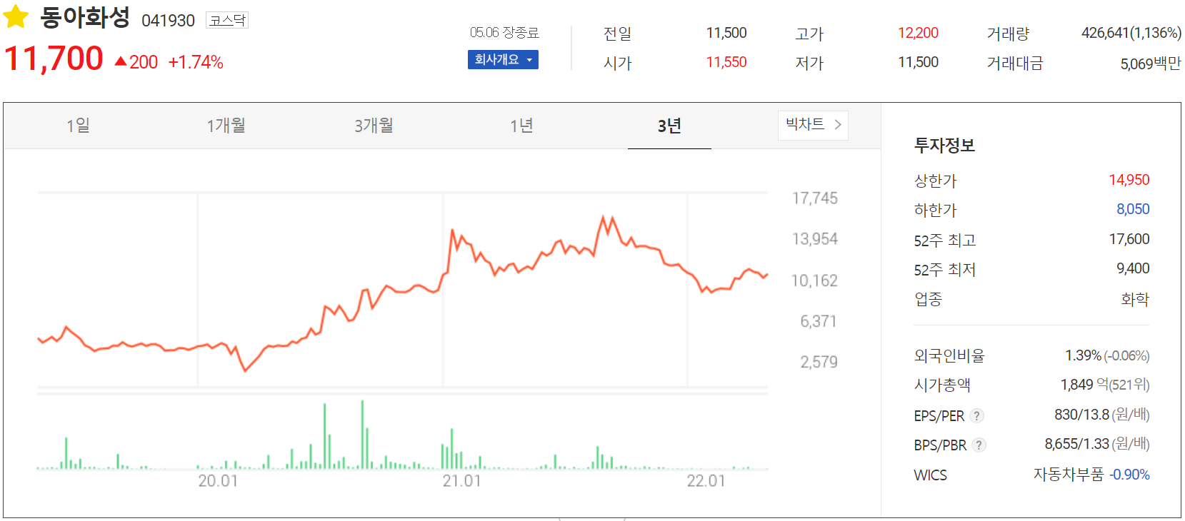 동아화성 - 주가 정보(2022.05.06)
