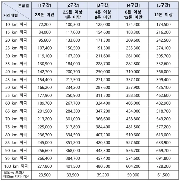 구난형 특수자동차 요금표(렉카 요금표)