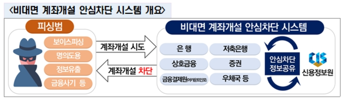 비대면계좌개설안심차단 해지 방법 2025