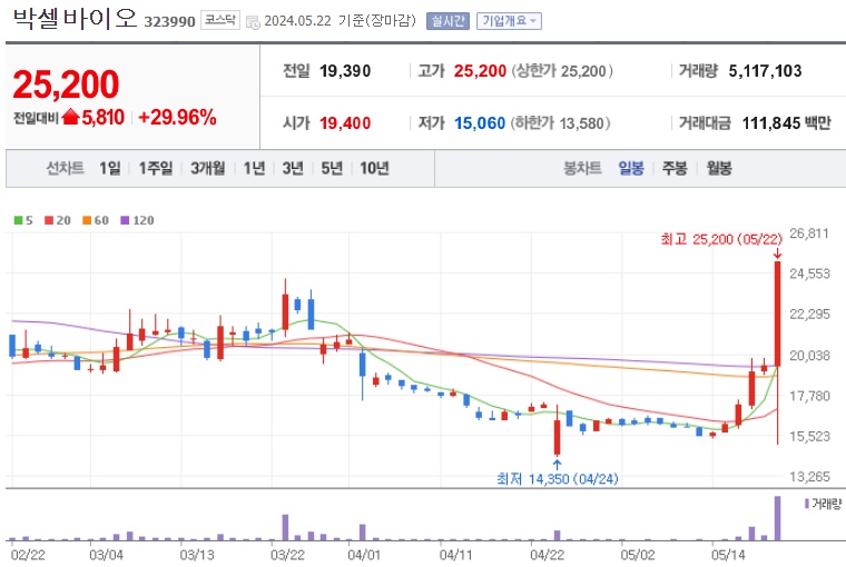 박셀바이오 주가