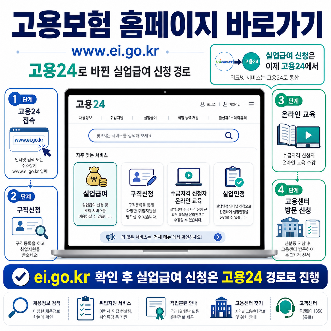 고용보험 홈페이지 www.ei.go.kr 바로가기|고용24로 바뀐 실업급여 신청 경로