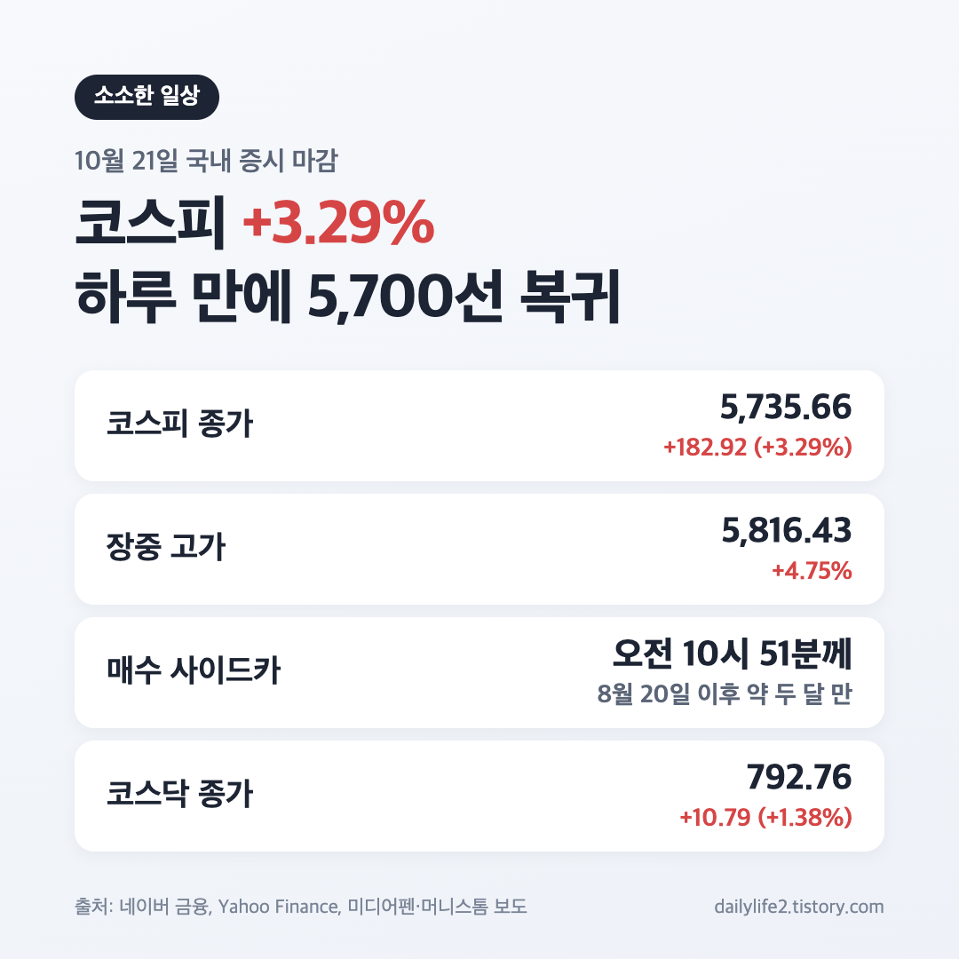 10월 21일 코스피 마감 3.29% 상승 5,735.66과 매수 사이드카 발동 요약
