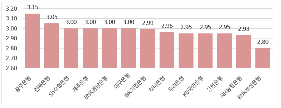 IRP 계좌 금리 비교