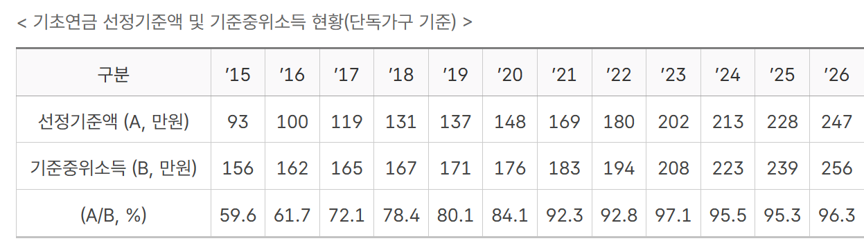 기초연금금액 수급자격