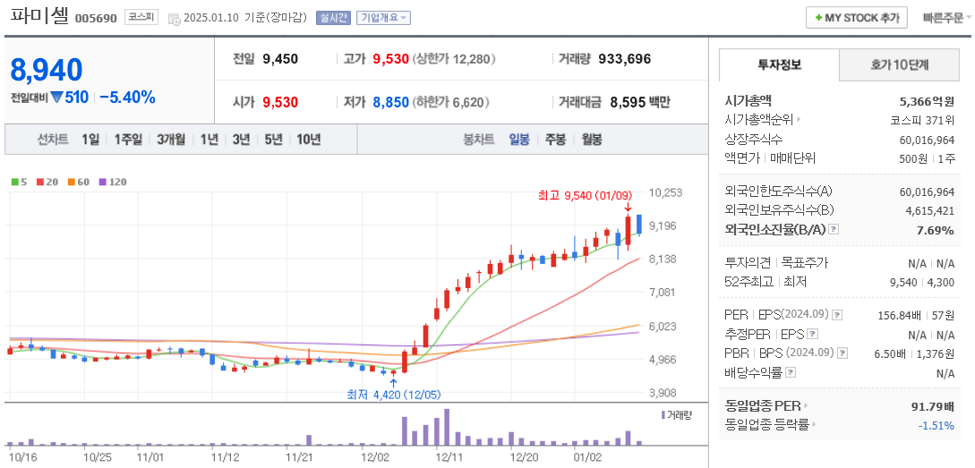 엠폭스 관련주 파미셀 주가 차트