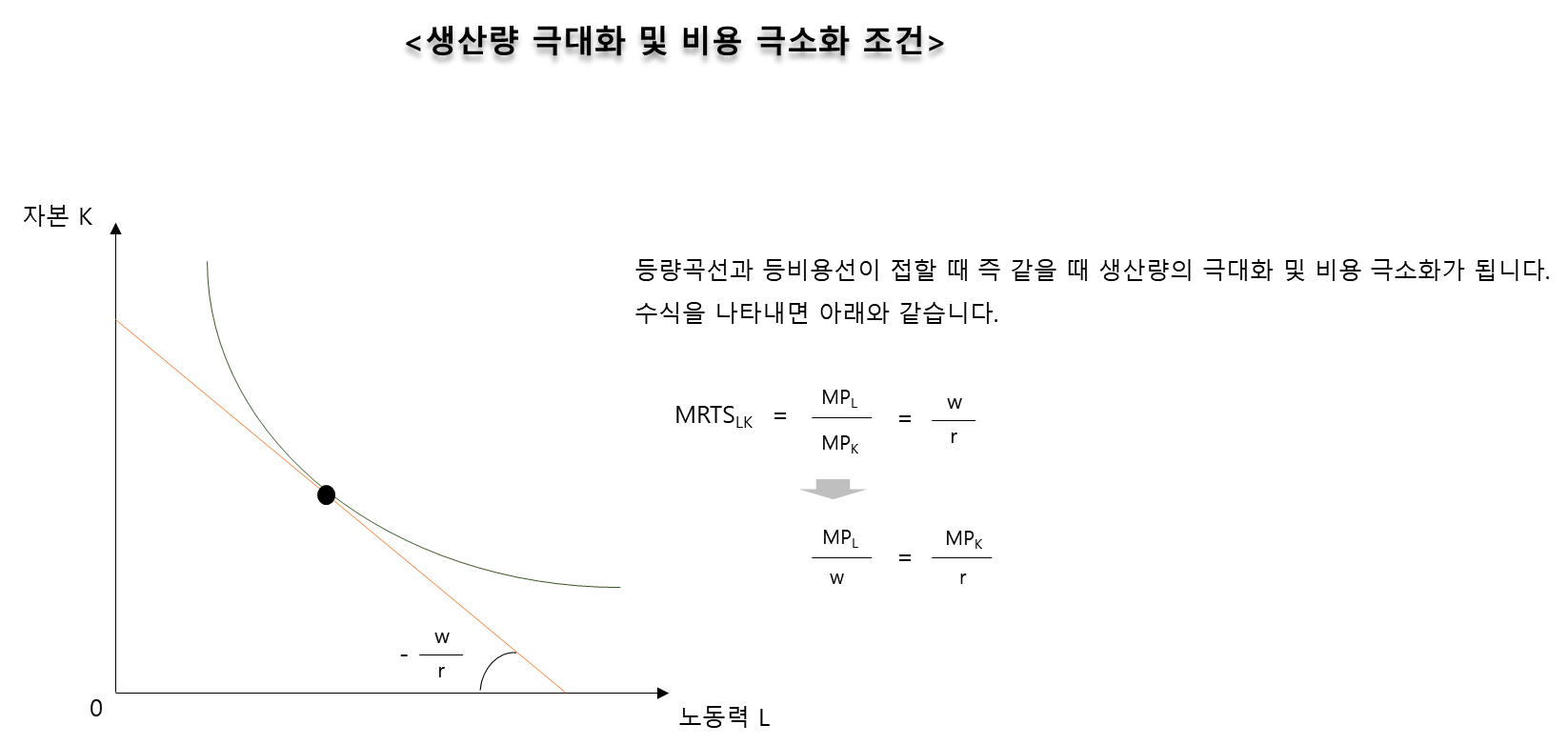 한계생산물 균등의 원리