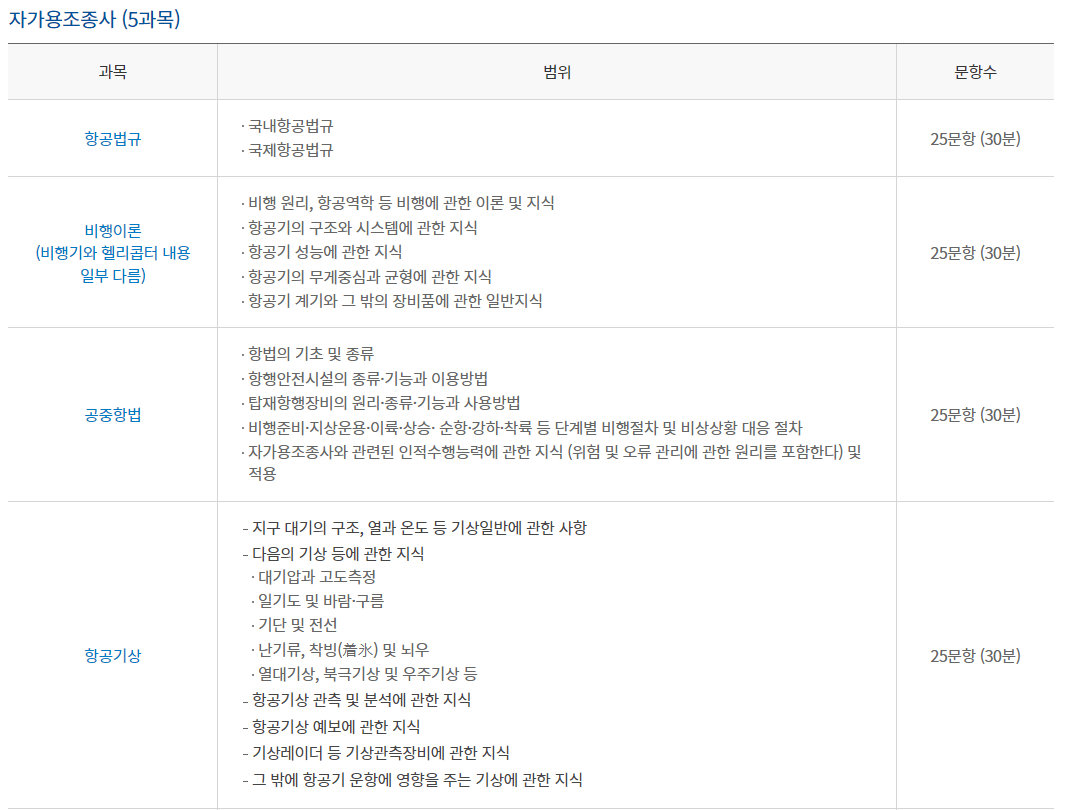 조종사 자격증 학과시험, 응시수수료, 시험장소