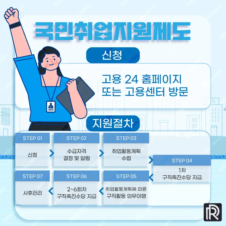 국민취업지원제도 진행 절차
