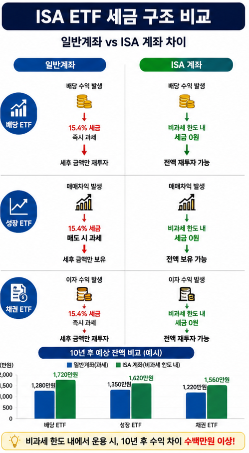ISA ETF 추천 세금 구조 비교 인포그래픽