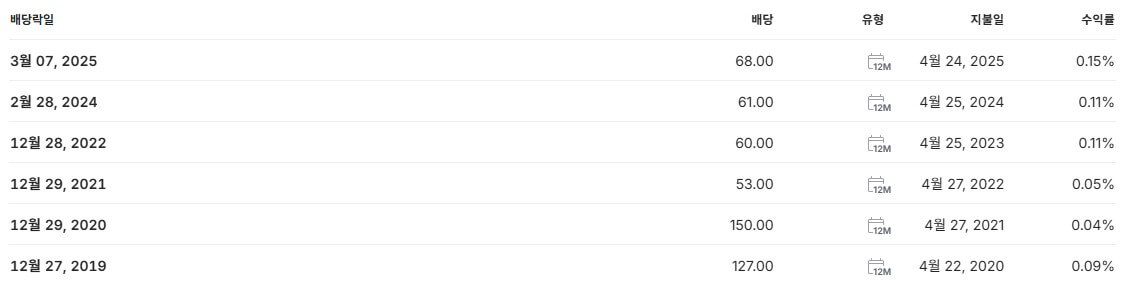 카카오 배당금 지급일 배당일