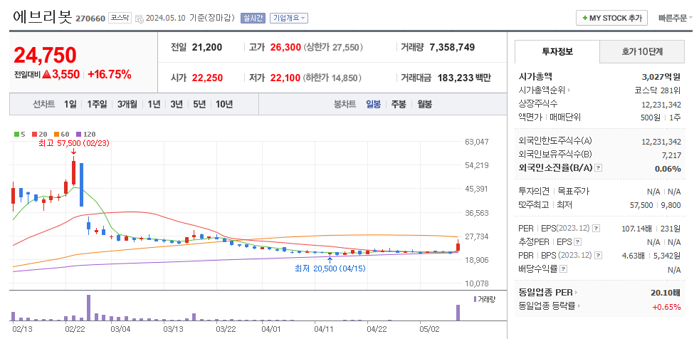 에브리봇 일봉차트