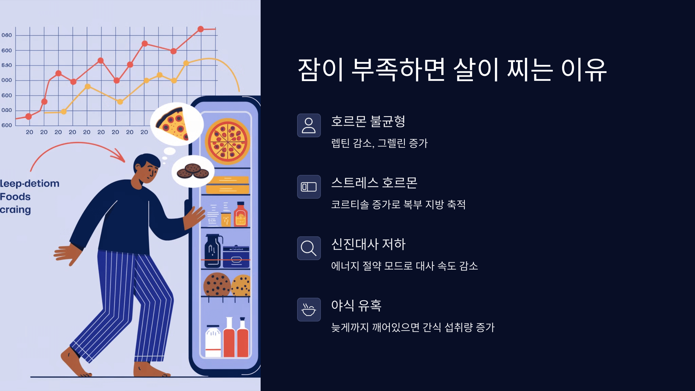 잠이 부족하면 살이 찌는 이유