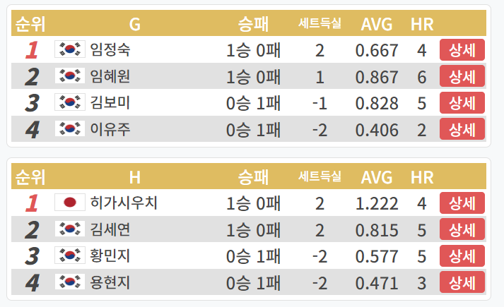 LPBA 월드챔피언십 32강 1일차 D조 경기결과