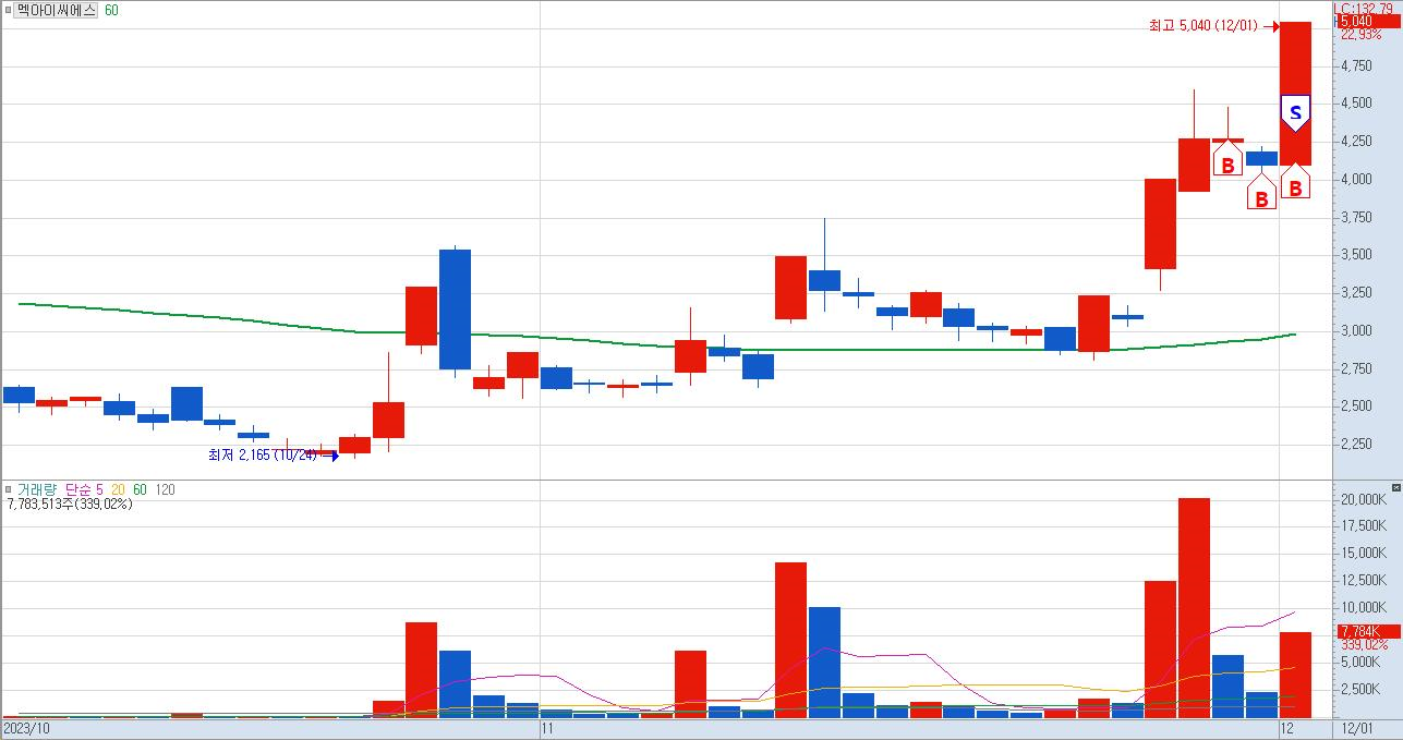 멕아이씨에스-일봉-차트