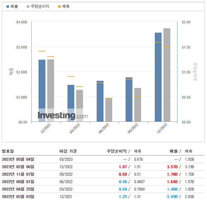 블리자드-실적