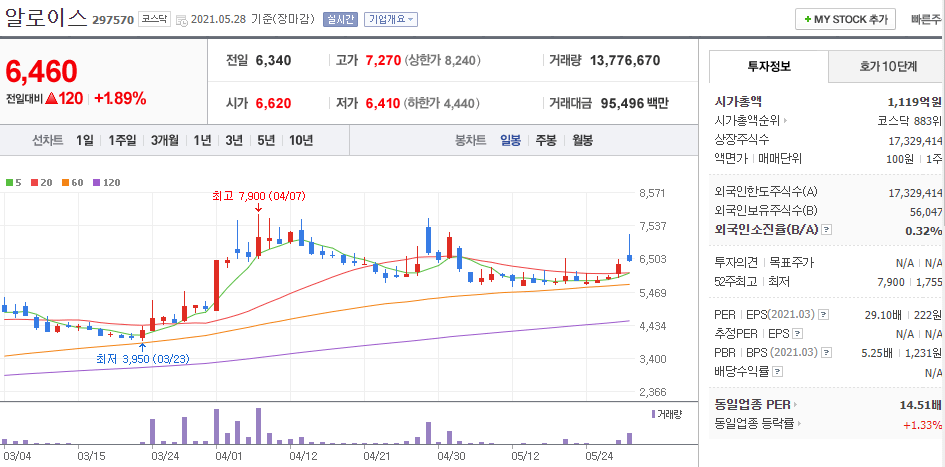 알로이스-주식의-일봉차트를-나타낸-사진