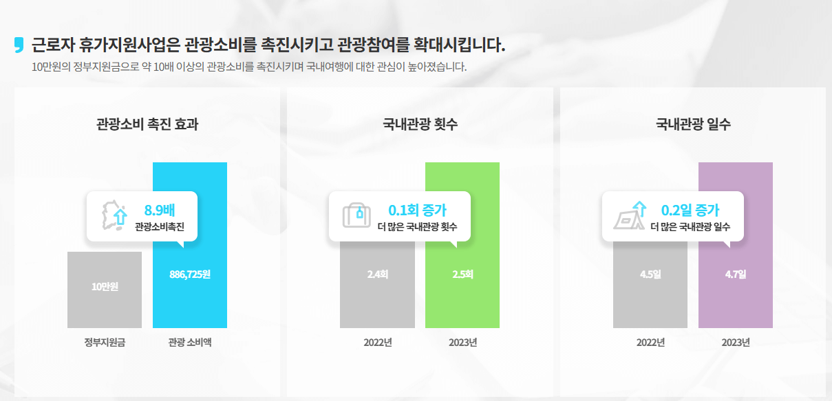 근로자 휴가지원사업 안내