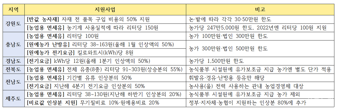 📢 "반값 농자재 지원사업 총정리"｜지자체별 완벽 가이드