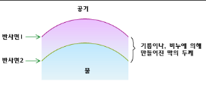 박막 간섭