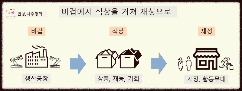 섭성론 식신, 상관, 편재의 작용력