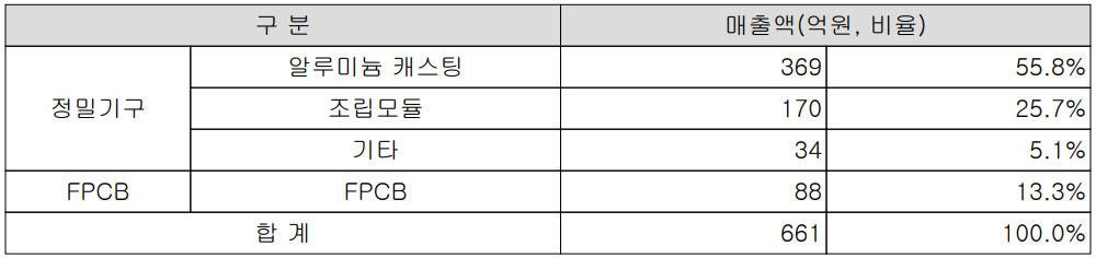 KH바텍 - 주요 사업 부문 및 제품 현황(2022년 1분기)