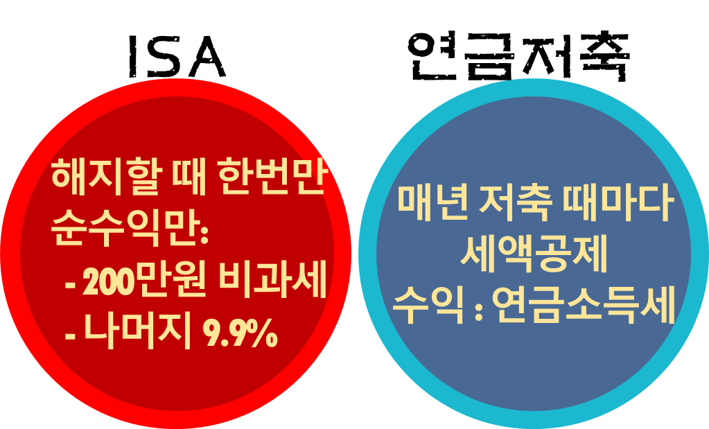 ISA vs 연금저축 세제혜택 비교