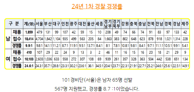 24년 경찰공무원 2차 시험 일정 경쟁률 합격점수