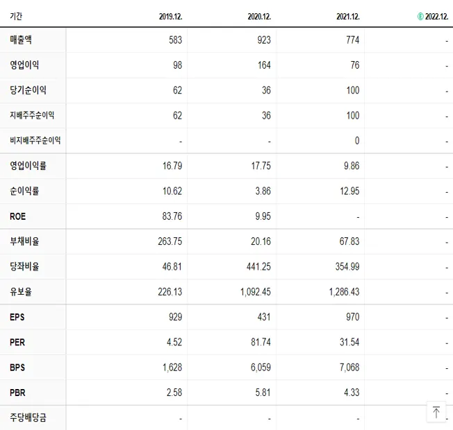 이엔드디 재무제표