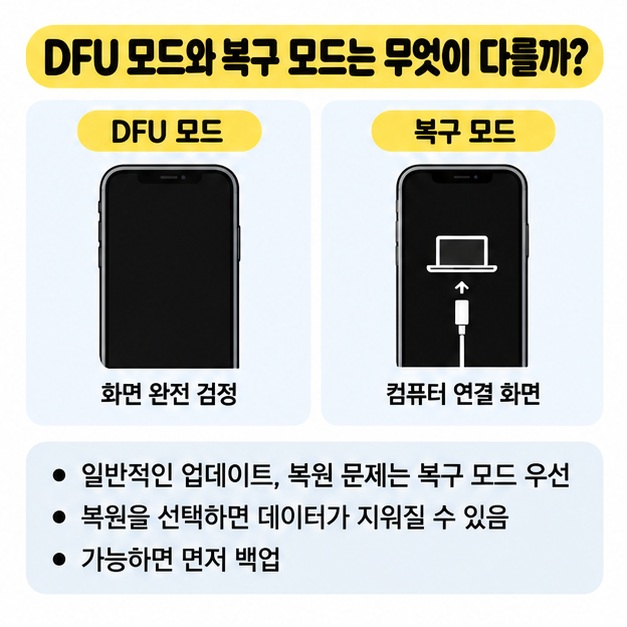 DFU 모드의 검은 화면과 복구 모드의 컴퓨터 연결 화면을 비교하고 복원 주의를 보여주는 그림