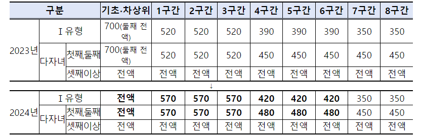 장학금 지원단가