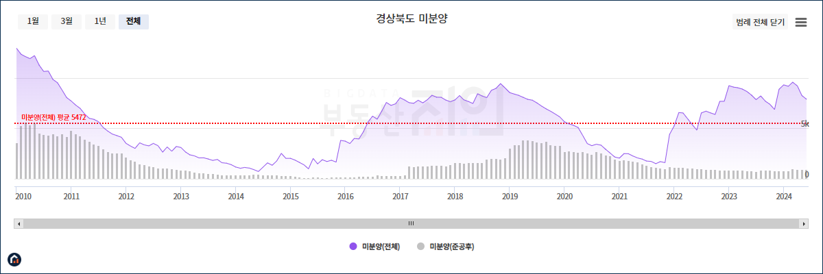 경상북도 미분양 물량 그래프