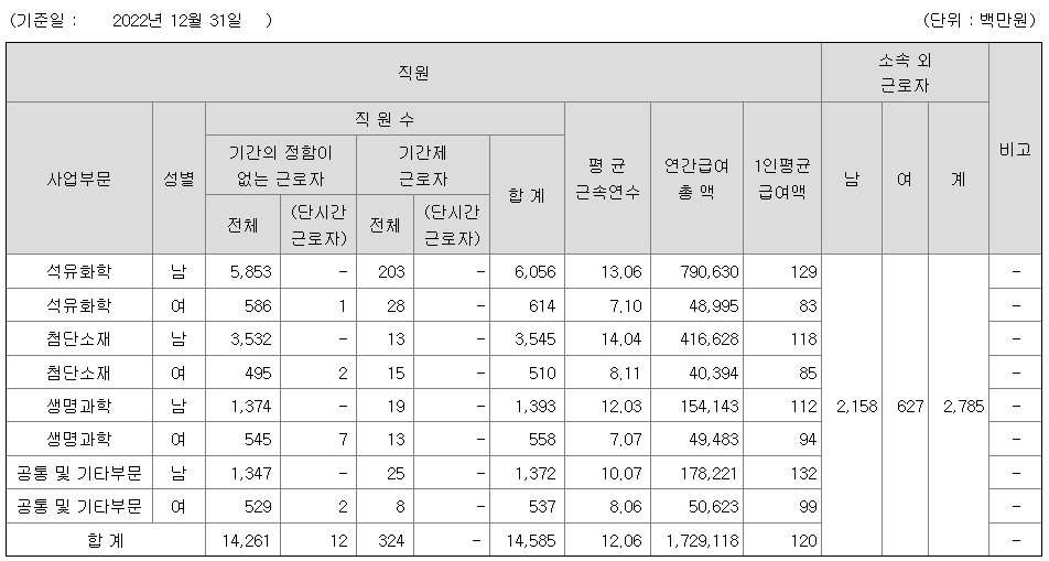 2022년 LG화학 평균 연봉