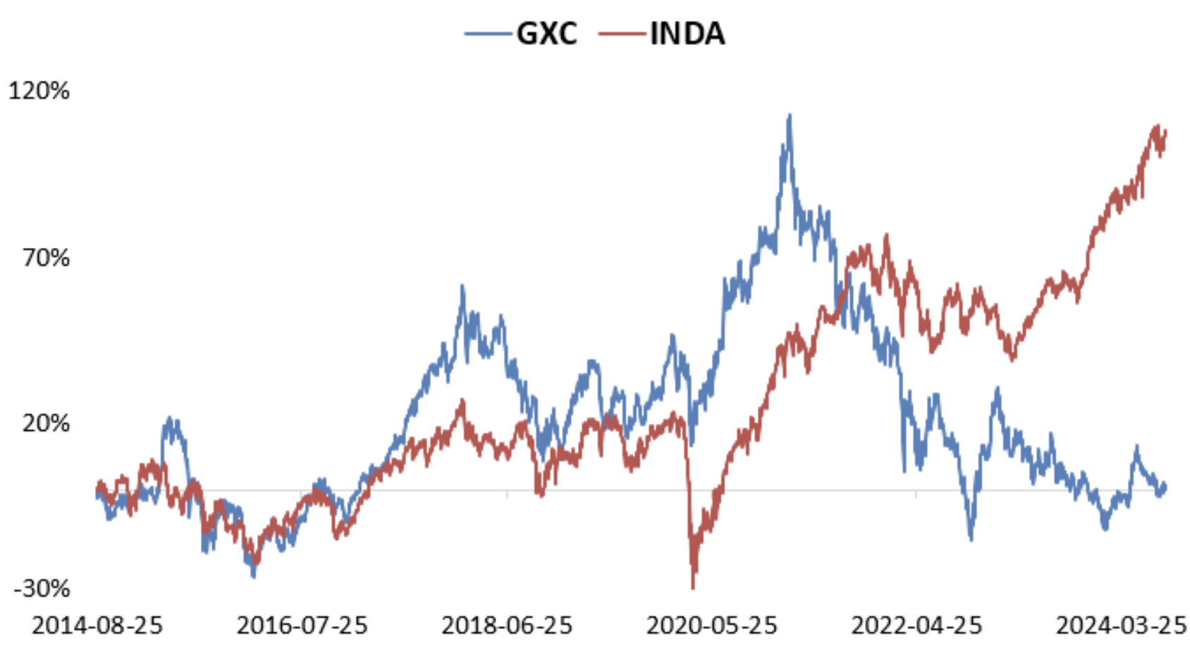 gxc inda