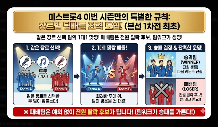 미스트롯4 탈락자 명단 [2026년 최신] 예심&middot;1차전 결과 및 생존 전략 총정리